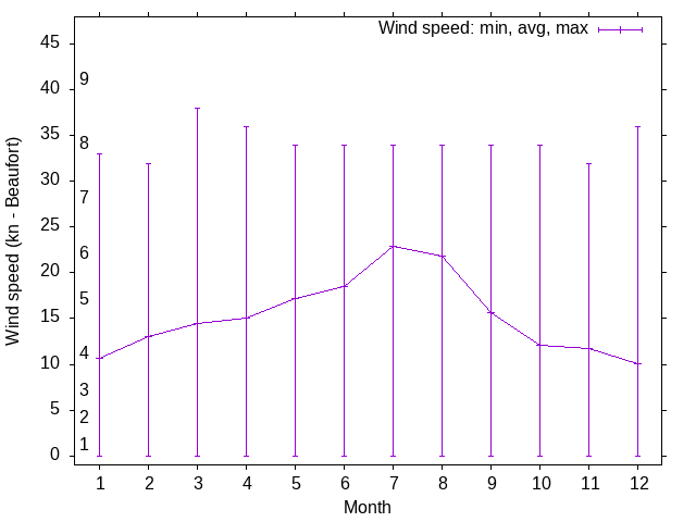 Wind wind trends over the year