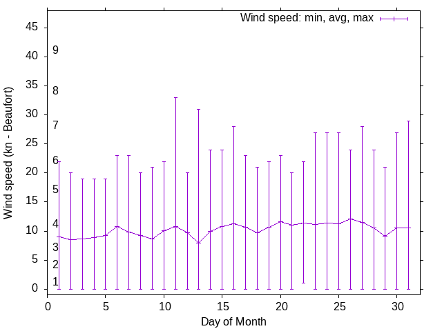 Monthly wind variation chart