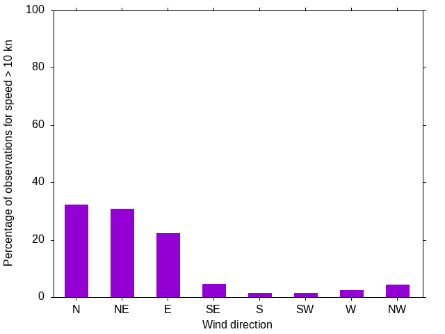 Monthly wind direction chart