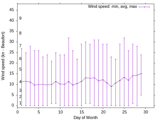 Monthly wind variation chart