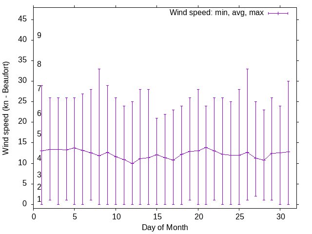 Monthly wind variation chart