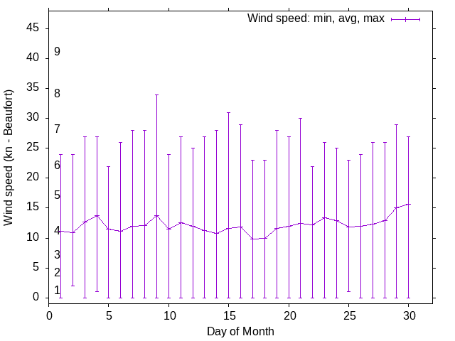 Monthly wind variation chart