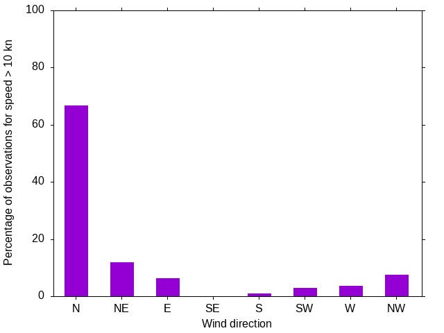 Monthly wind direction chart