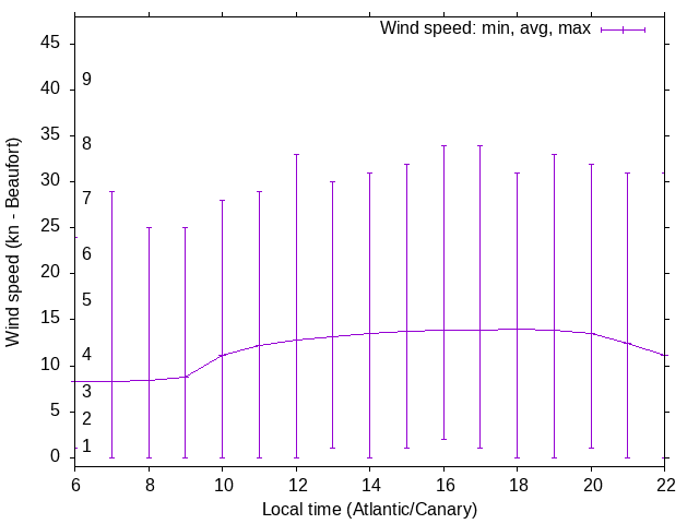 Daily wind variation chart