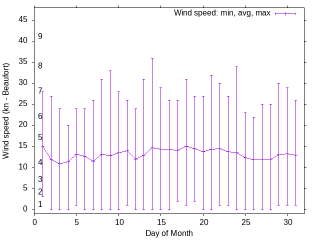 Monthly wind variation chart