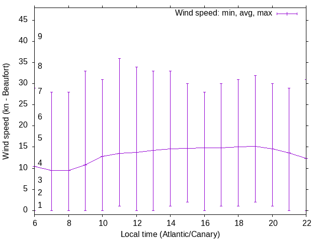 Daily wind variation chart