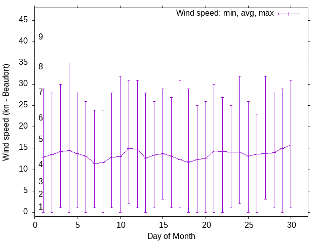 Monthly wind variation chart