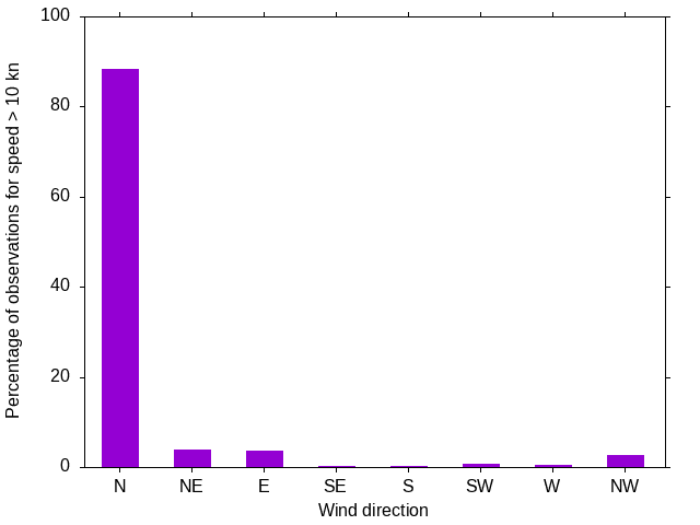 Monthly wind direction chart