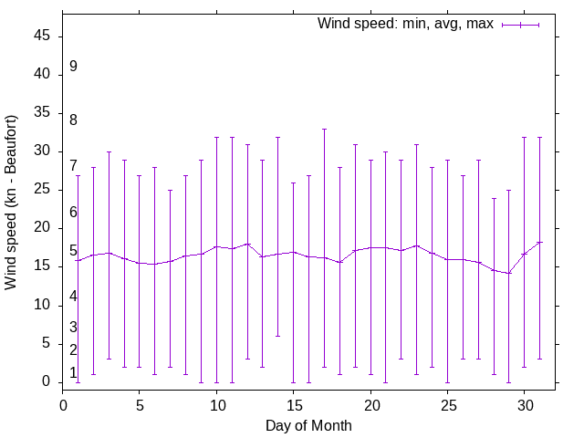 Monthly wind variation chart