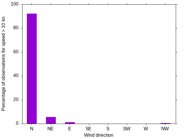 Monthly wind direction chart