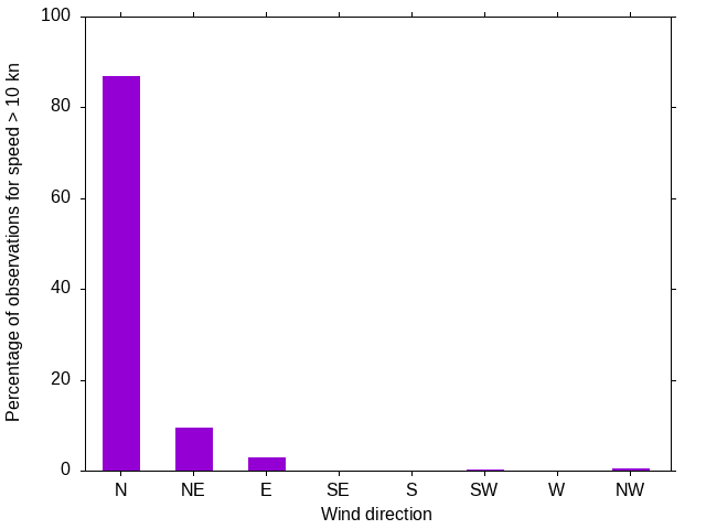 Monthly wind direction chart