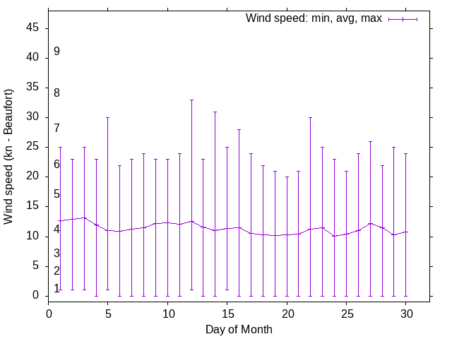 Monthly wind variation chart