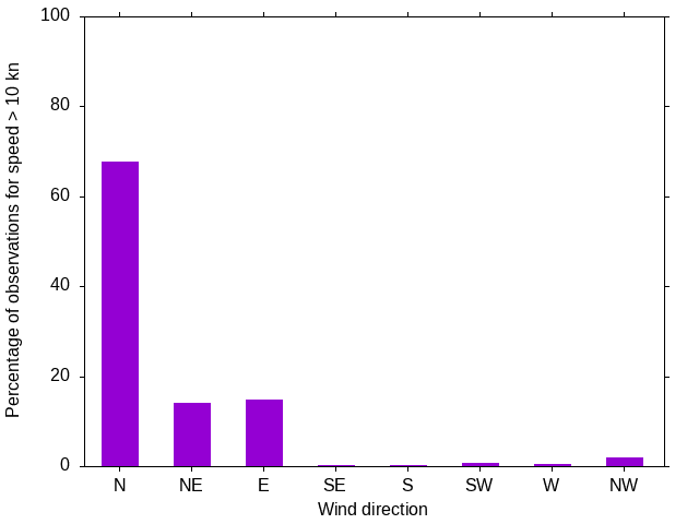 Monthly wind direction chart