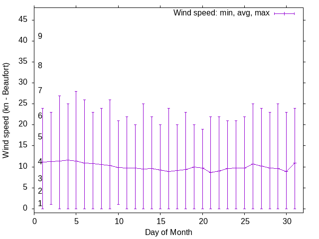 Monthly wind variation chart