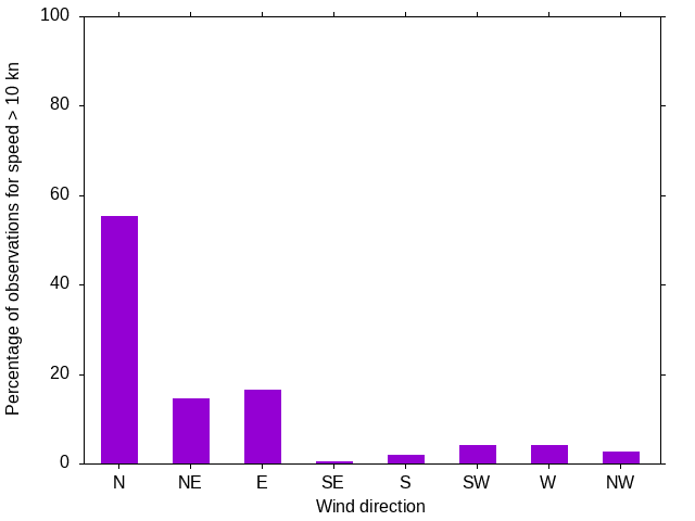 Monthly wind direction chart