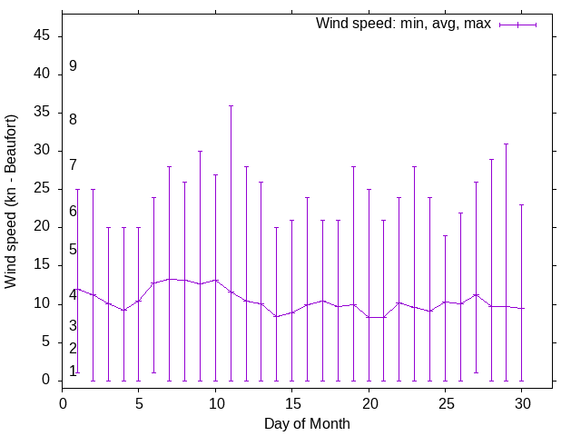 Monthly wind variation chart