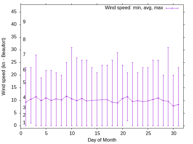 Monthly wind variation chart