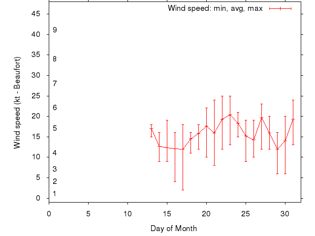 Monthly wind variation chart