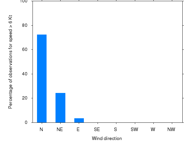 Monthly wind direction chart