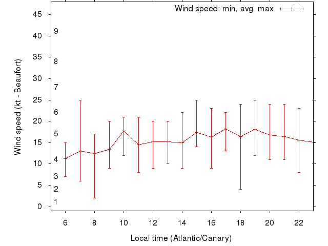 Daily wind variation chart