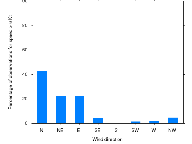 Monthly wind direction chart