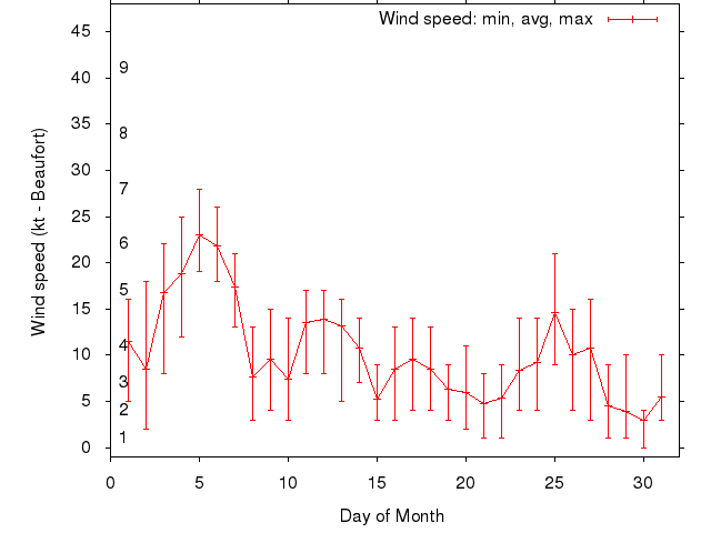 Monthly wind variation chart