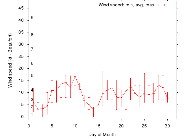 Monthly wind variation chart