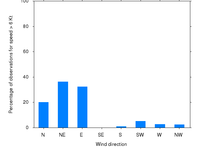 Monthly wind direction chart