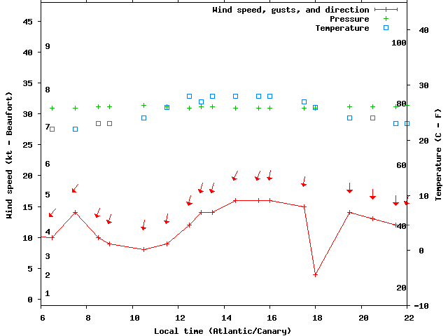 Weather graph