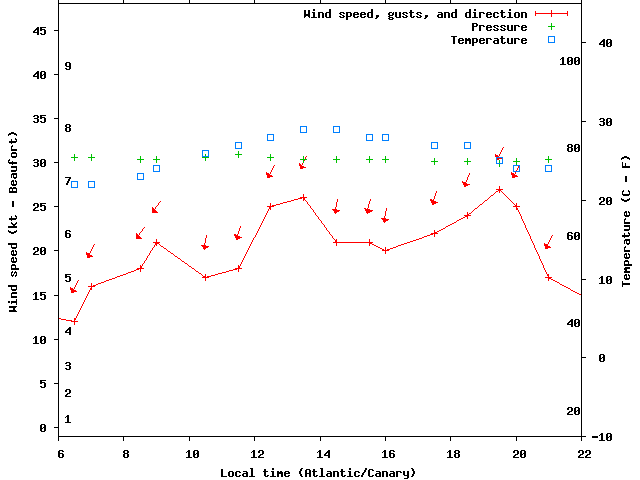 Weather graph