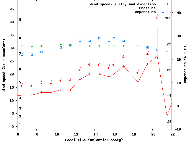 Weather graph