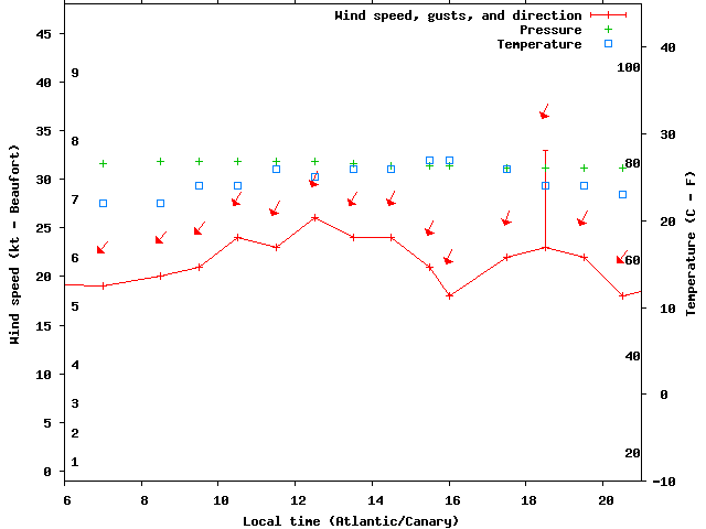 Weather graph