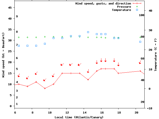 Weather graph