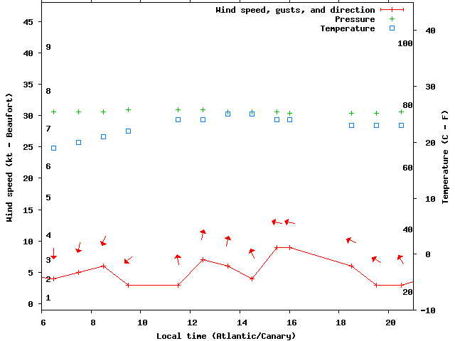 Weather graph