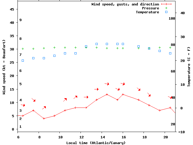 Weather graph