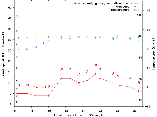 Weather graph