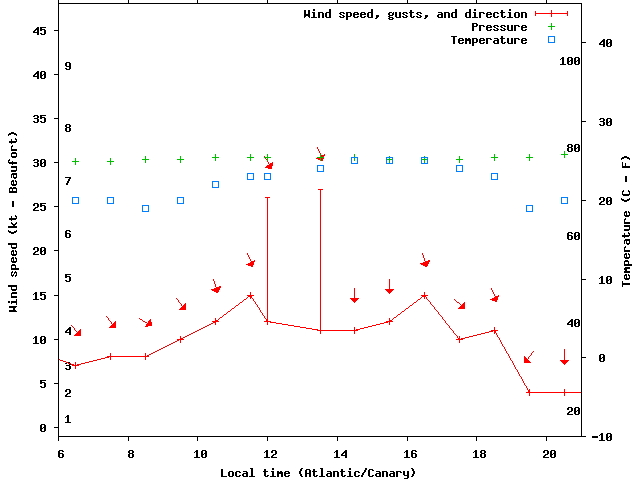 Weather graph