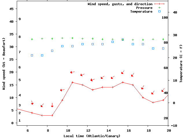 Weather graph