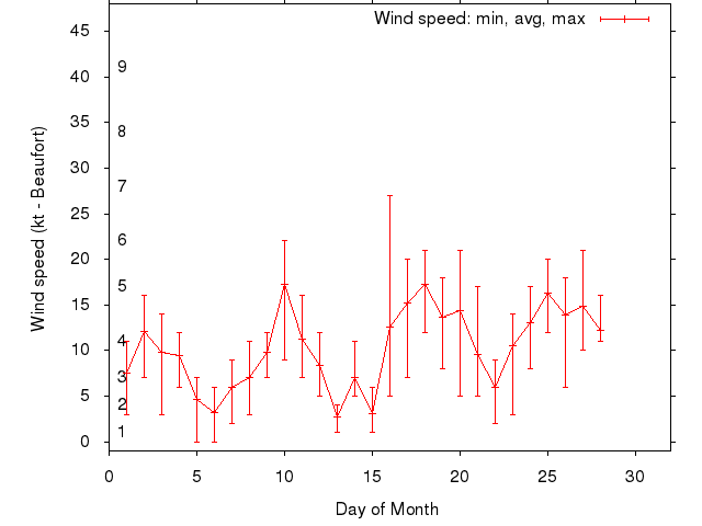 Monthly wind variation chart