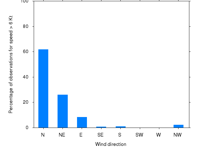 Monthly wind direction chart