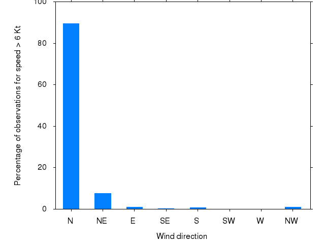 Monthly wind direction chart