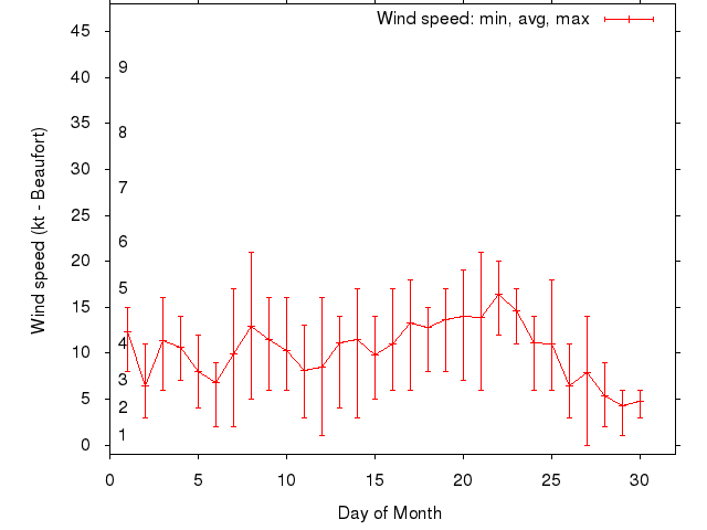 Monthly wind variation chart