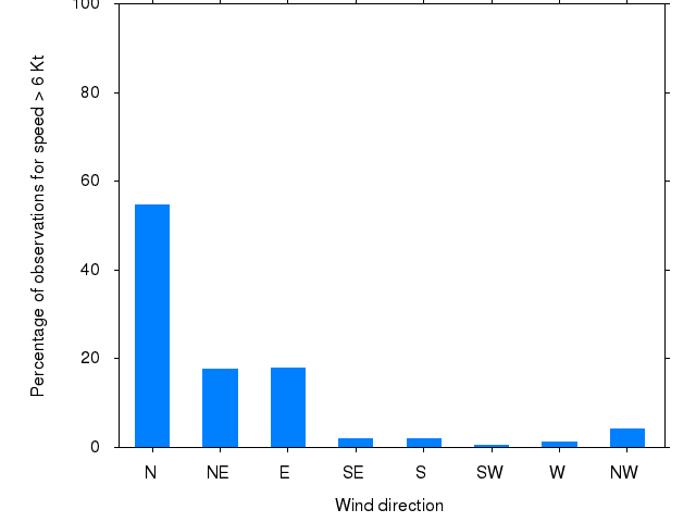 Monthly wind direction chart