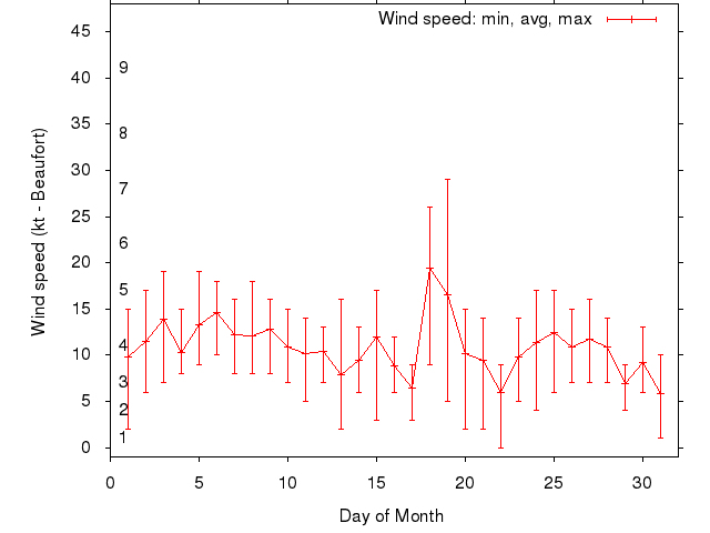 Monthly wind variation chart