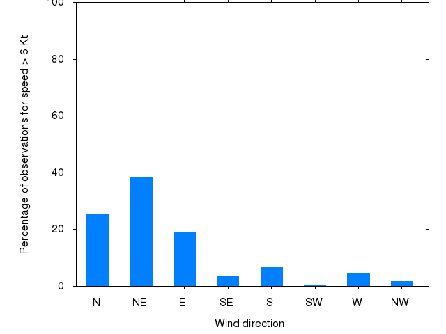 Monthly wind direction chart