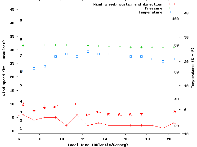 Weather graph