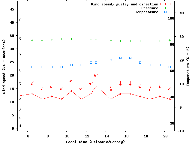 Weather graph