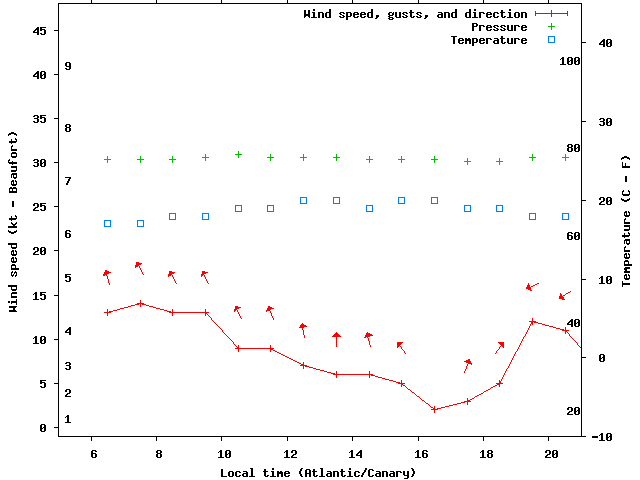 Weather graph