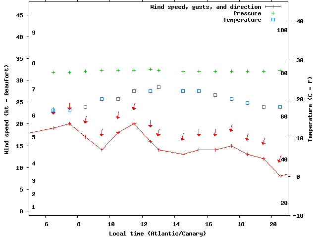 Weather graph