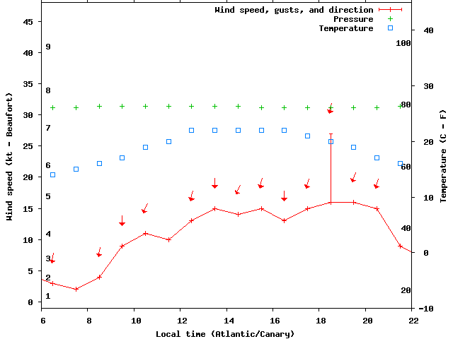 Weather graph